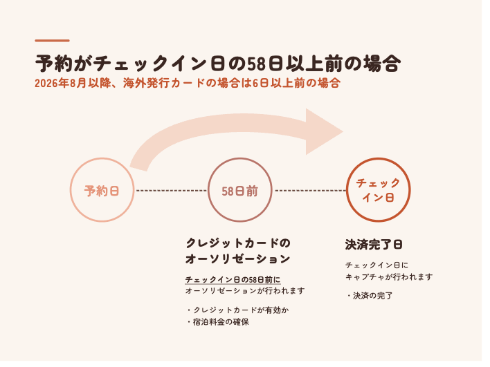 予約がチェックイン日の58日以上前の場合の画面