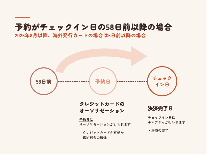 予約がチェックイン日の58日前以降の場合の画面