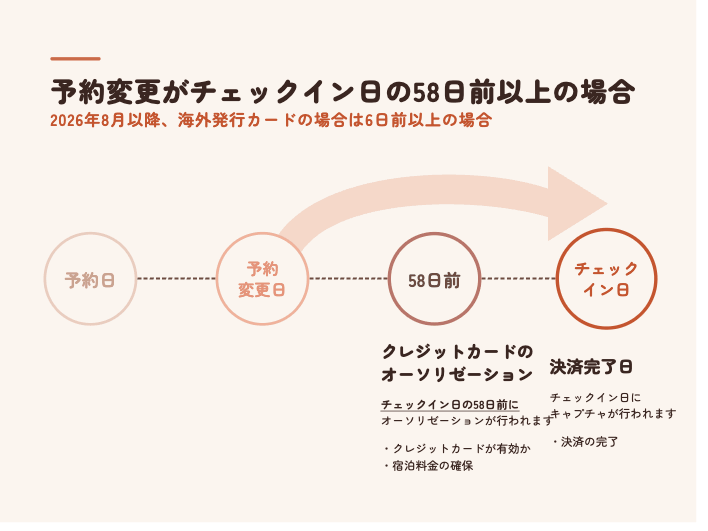 予約変更がチェックイン日の58日以上前の場合の画面