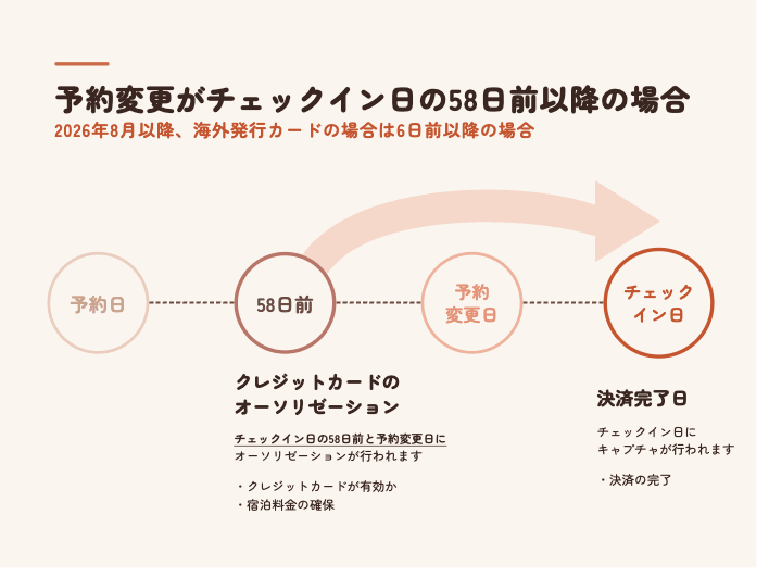 予約がチェックイン日の58日以上前、予約変更が58日前以降の場合の画面