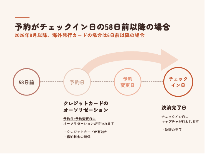 予約 / 予約変更がチェックイン日の58日前以降の場合の画面