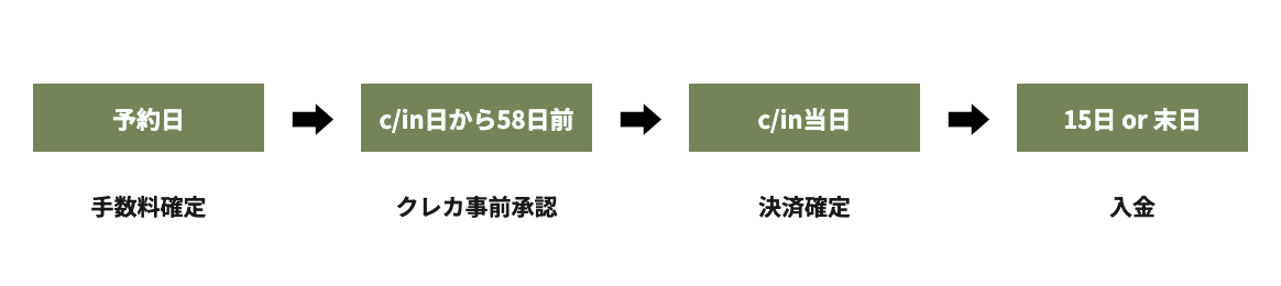 予約〜入金までのサイクルの設定画面