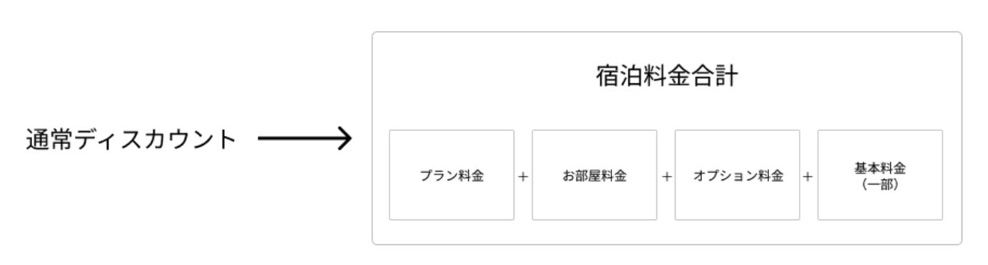 通常ディスカウントの画面