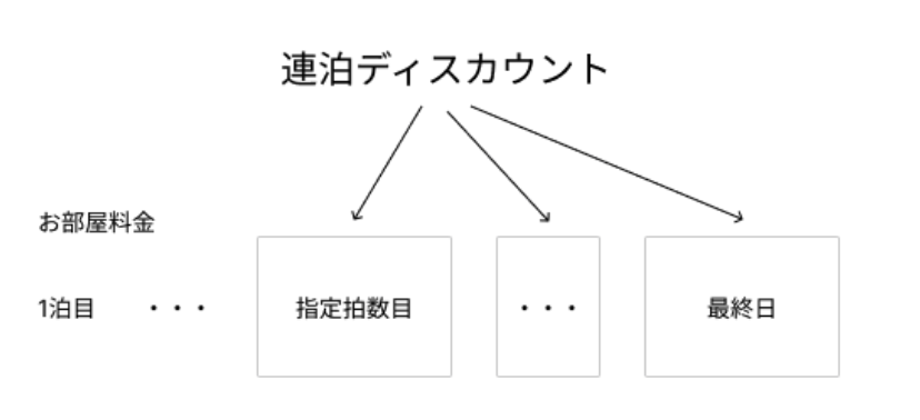 連泊ディスカウントの画面
