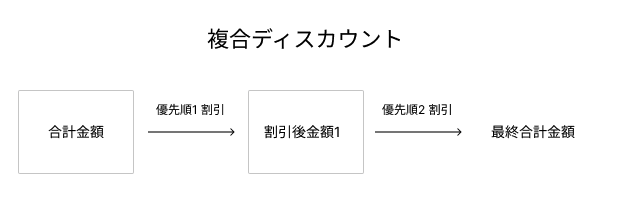 設定した割引の優先度が高い順に適用されます。の画面