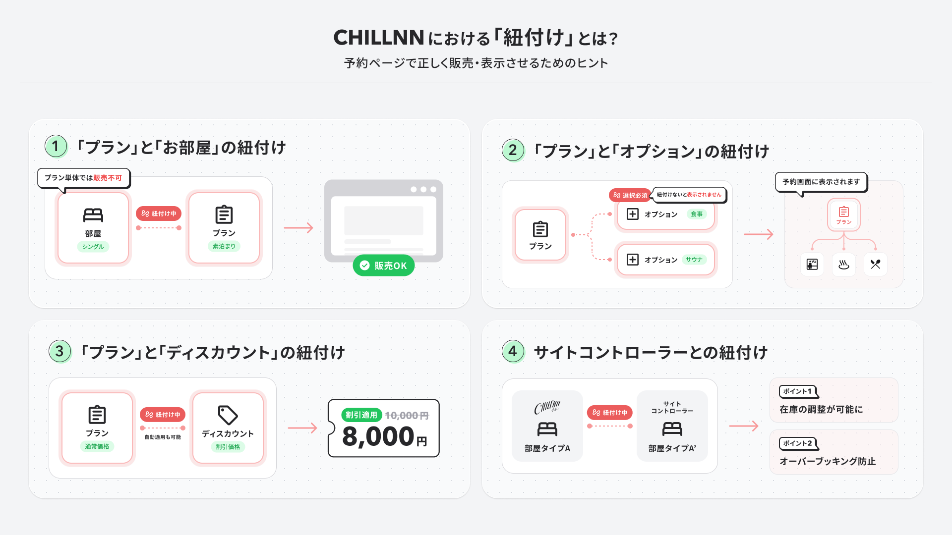 紐付けとは？の設定画面