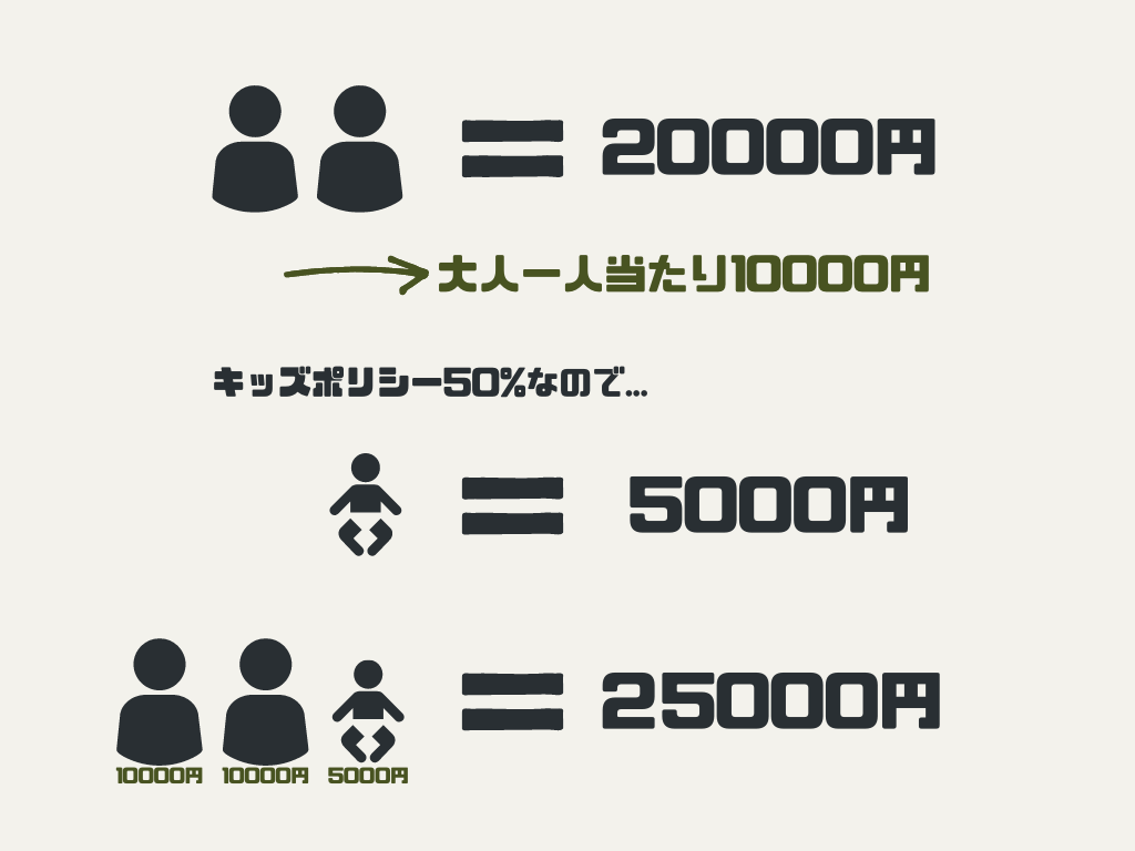 ①大人の人数の料金を基準にする場合 = 25,000円の画面