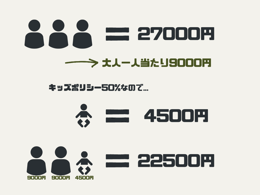 ② 合計人数の料金を基準にする= 22,500円の設定画面