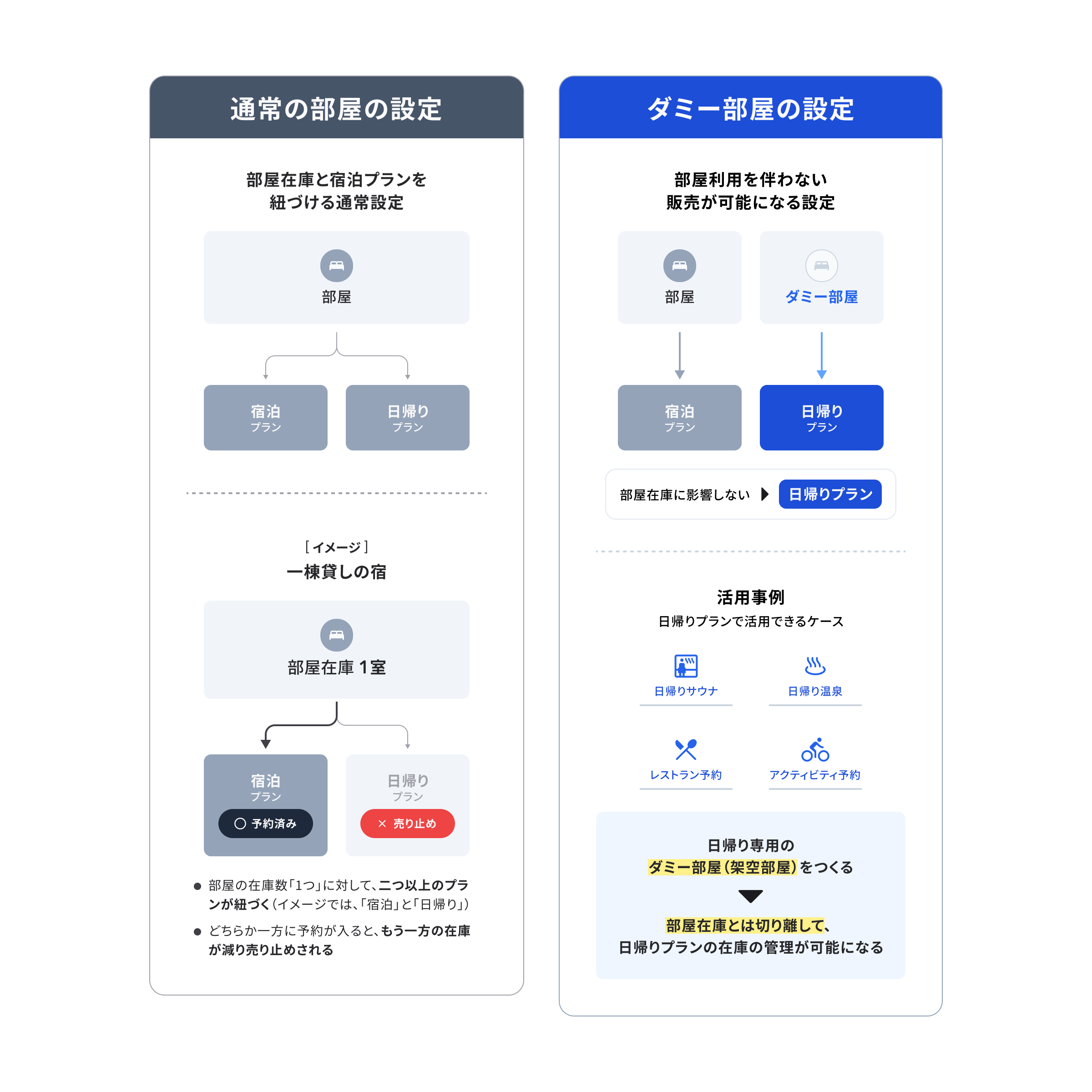 アクティビティ体験販売の画面