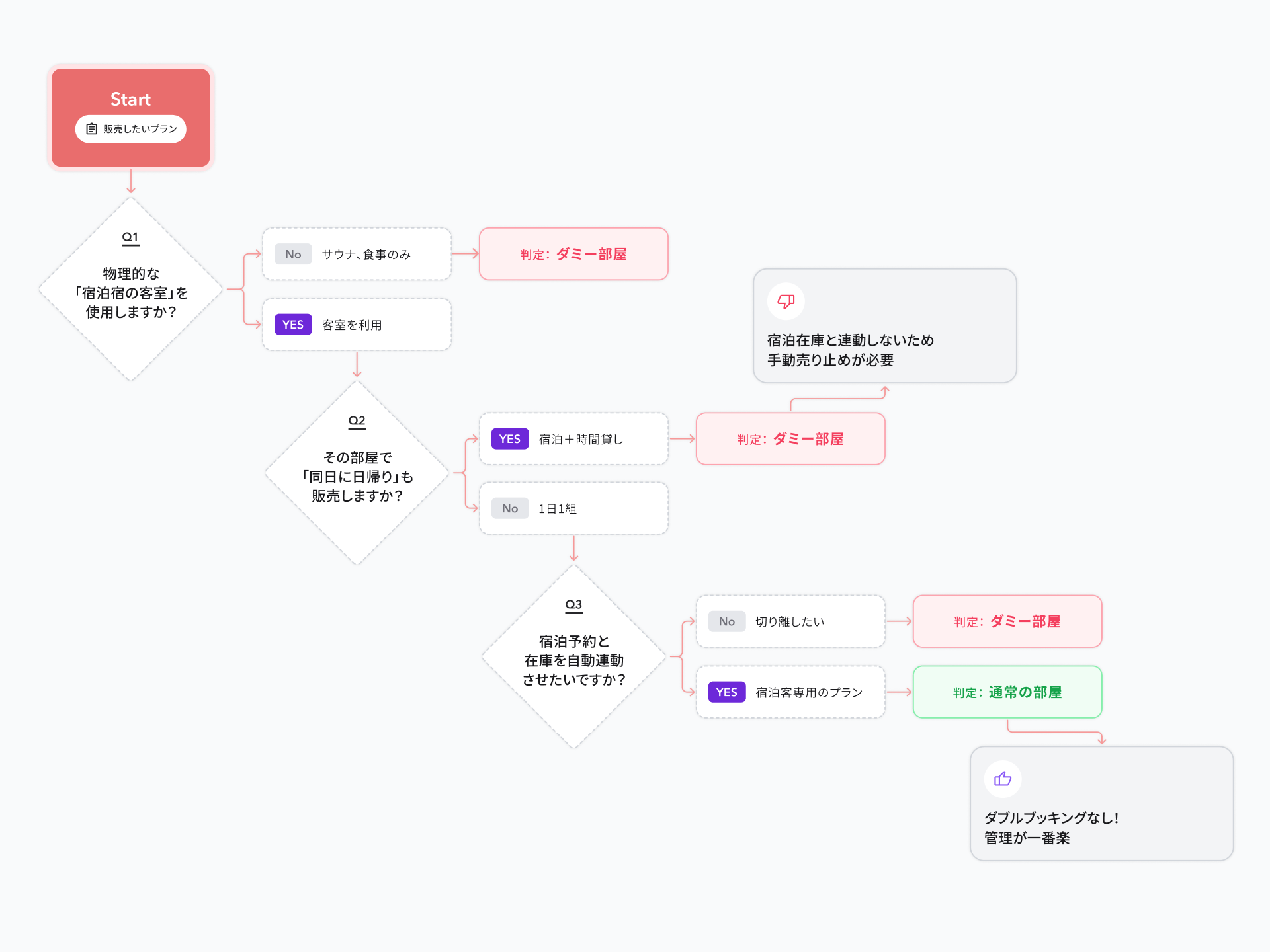 ダミー部屋診断の画面