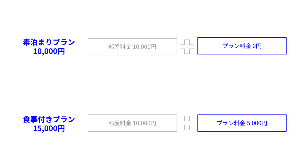 部屋料金とプラン料金の違いの画面