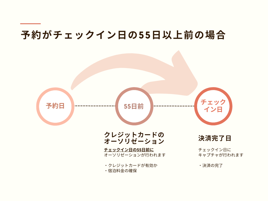 予約がチェックイン日の55日以上前の場合の画面