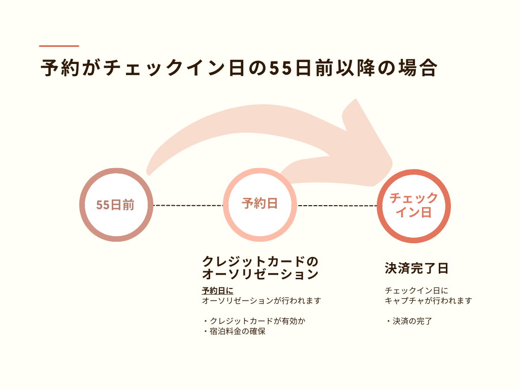 予約がチェックイン日の55日前以降の場合の画面