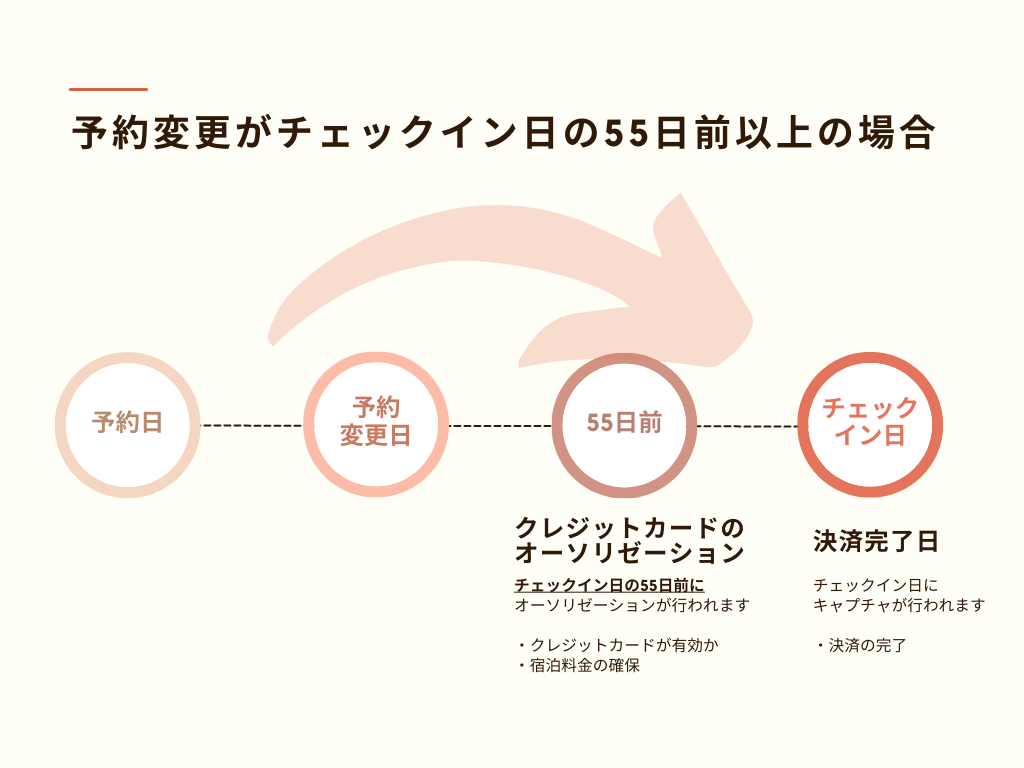 予約変更がチェックイン日の55日以上前の場合の画面