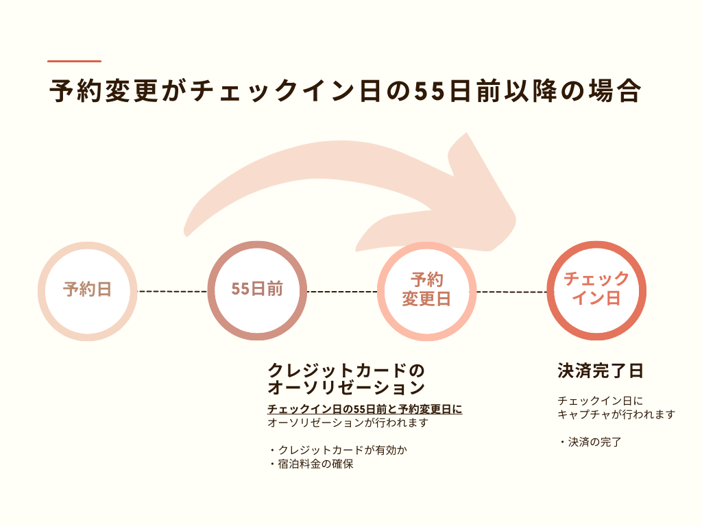 予約がチェックイン日の55日以上前、予約変更が55日前以降の場合の画面