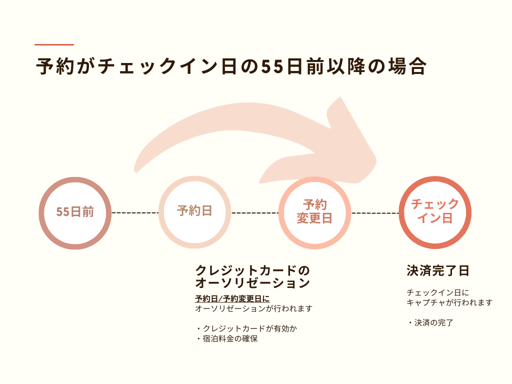 予約 / 予約変更がチェックイン日の55日前以降の場合の画面
