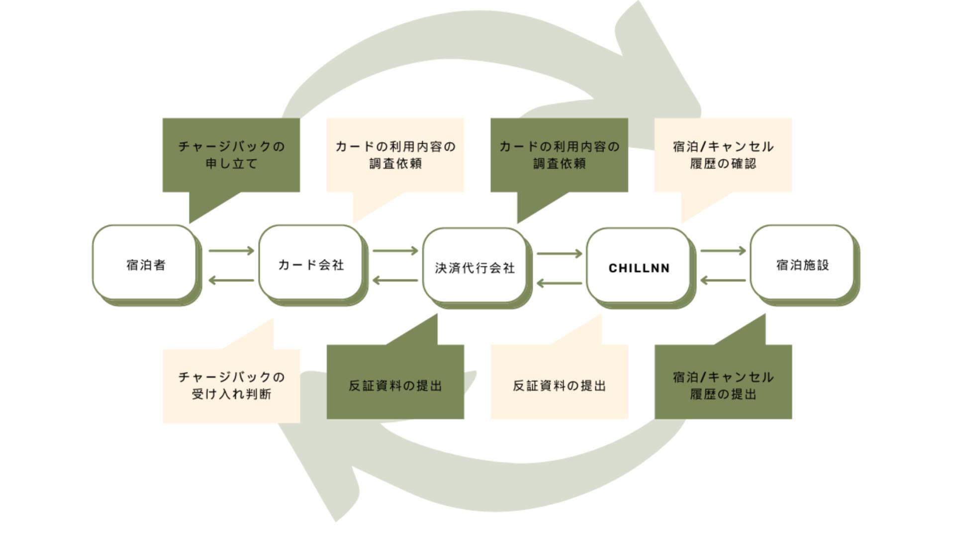 チャージバックとはの設定画面