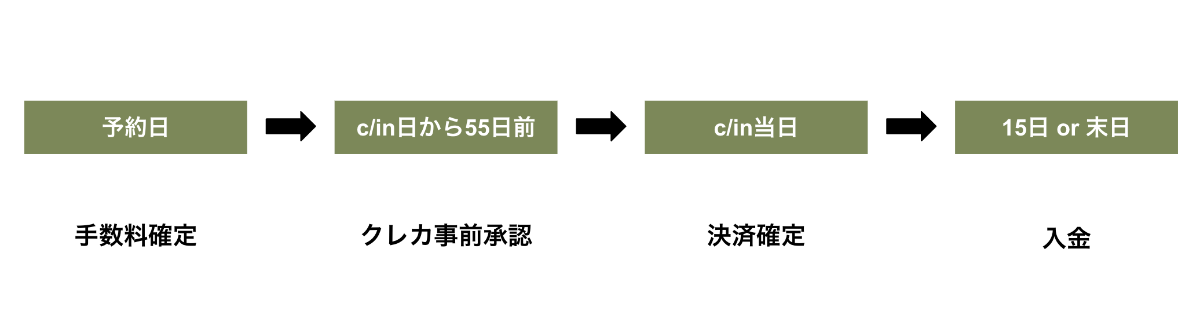 予約〜入金までのサイクルの設定画面