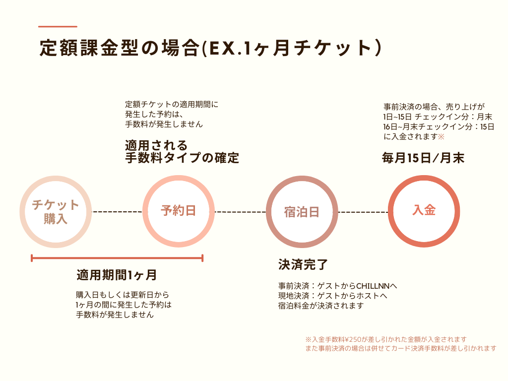 定額課金の適用パターンの設定画面