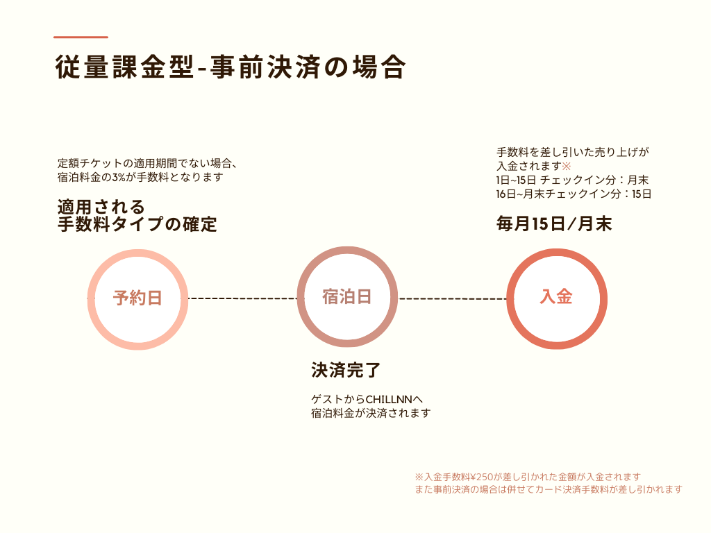 従量課金の適用パターンの設定画面