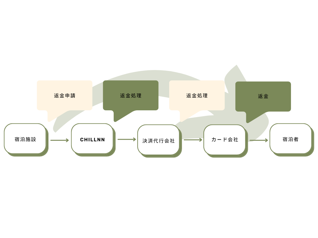 カード会社からお客様のカードへ返金の画面